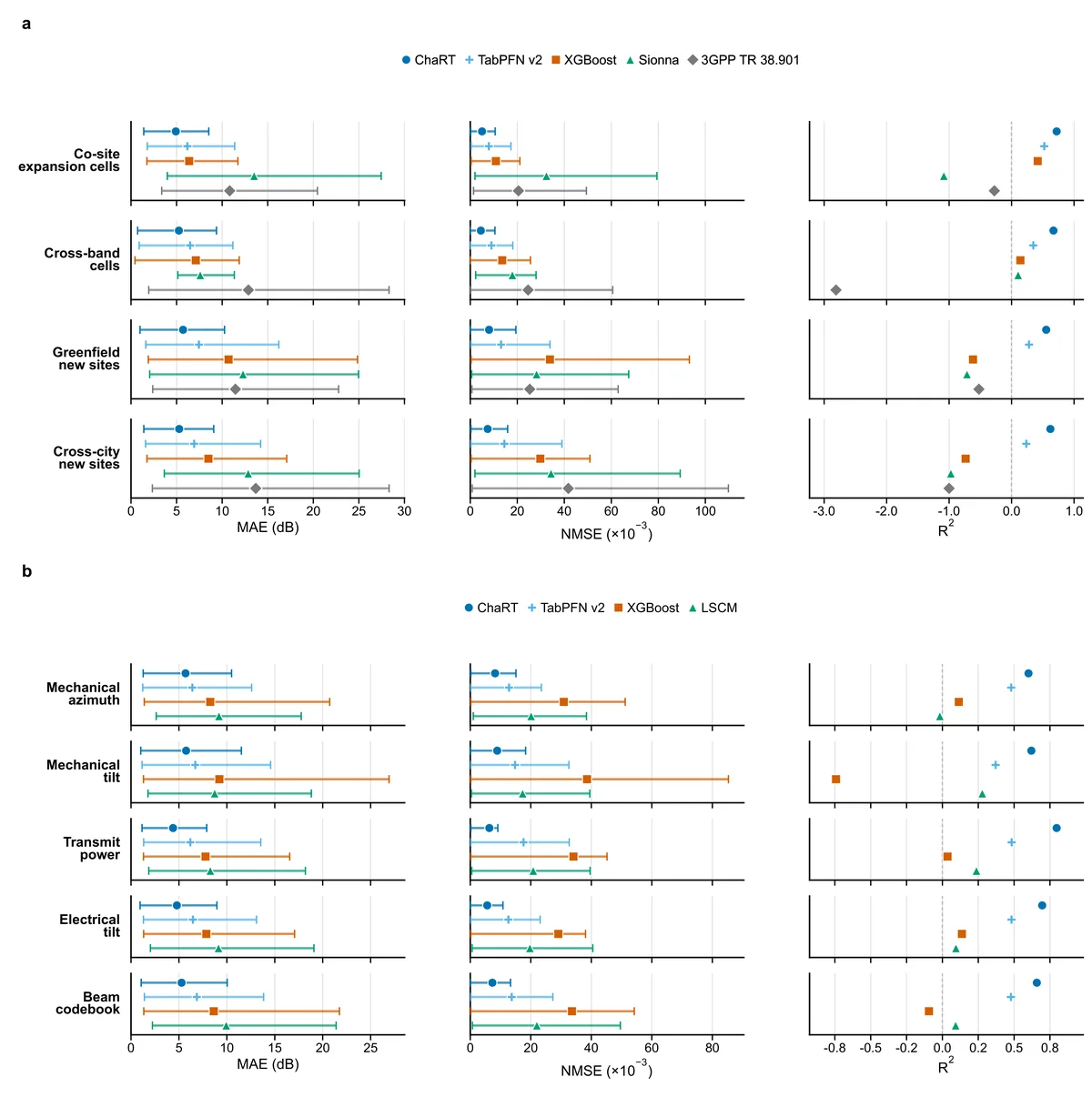 Zero-shot network planning and optimization for new-site prediction and post-tuning coverage prediction under spatial extrapolation and cross-city transfer.