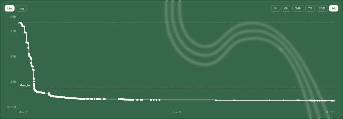 Evolution of the best ECDSA.Fail Q × T score, from the 10.75B baseline to 1.496B at the data cutoff, an 86.1% reduction. The dashed line marks the reported Google/Babbush et al. operating point of 2.993B.