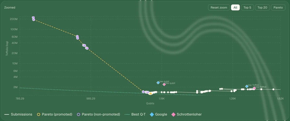 ECDSA.Fail qubit–Toffoli Pareto frontier, showing challenge submissions, admitted Pareto points, the best observed Q × T curve, and contextual external operating points.