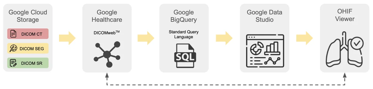 Flowchart for exploring and visualizing the data and annotations. DICOM files from Google Cloud Storage are first ingested into Google Healthcare. Metadata is then extracted using Google BigQuery into tables, which power interactive dashboards using Data Studio. The OHIF viewer is integrated to allow for visualization of the data and annotations.