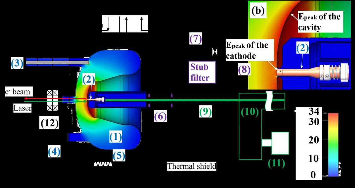 (a) Schematic of the SRF gun cryomodule and cathode insertion system: (1) SRF cavity, (2) cathode plug, (3) fundamental power coupler, (4) rinse ports for EP and HPR, (5) frequency tuner, (6) cathode stalk with alignment- sensor rings, (7) cathode heater, (8) cathode bias line with stub filter, (9) transfer rod, (10) automated alignment system, (11) UHV suitcase, (12) superconducting solenoid package. The cathode plug is transported via the transfer rod to its operating position in the cathode stalk. (b) Enlarged view of the cathode region showing the plug and the location of Epeak at the plug edge and the maximum electric field on the niobium cavity surface. The color map represents the RF electric field magnitude. TABLE I. Principal design parameters and operating goals for the SRF gun cavity. Q0 = intrinsic quality factor; Ra = shunt impedance (linac definition, calculated with beam velocity = light speed).
