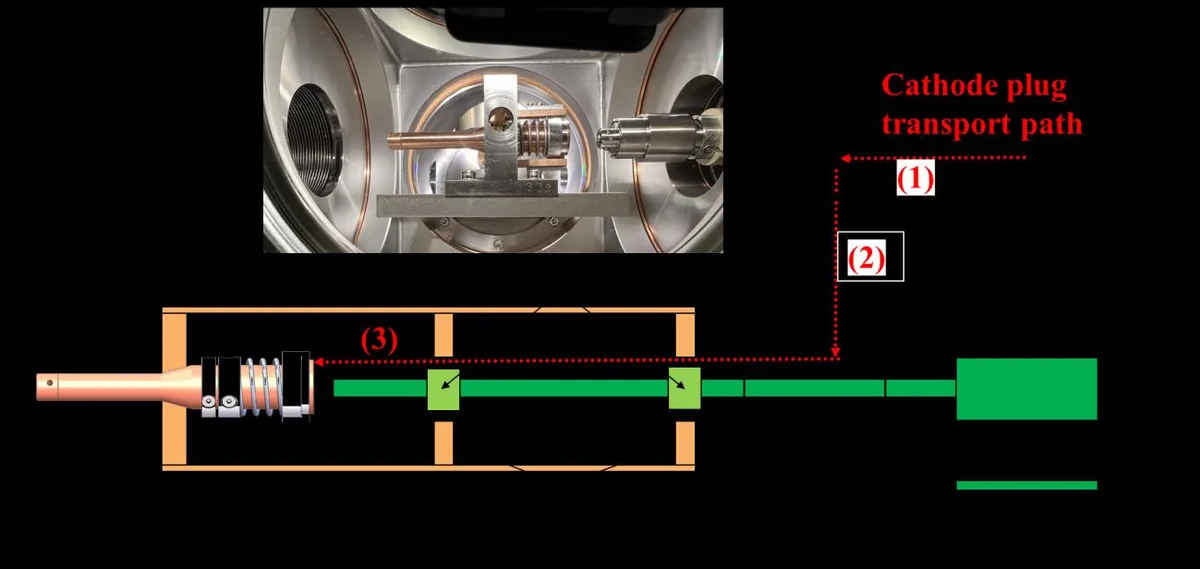 Cathode plug insertion system and exchange path: (1) transport from the UHV suitcase, (2) transfer to the insertion axis, and (3) insertion into operating position. Two sets of contact electrodes help to determine the stalk axis position and angle, allowing for trajectory corrections over the 1.37 m insertion path.