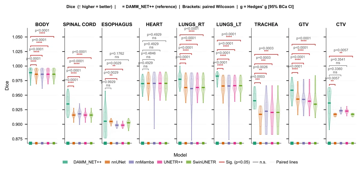 Per-patient DSC distributions ( higher is better) for and four baselines across nine thoracic structures. Paired violin plots show individual trajectories, box-and-whisker summaries, and paired Wilcoxon brackets (red: p < 0.05; gray: ns) with Hedges'~g annotations. achieves significantly higher DSC on eight of nine structures; Heart is the sole exception.