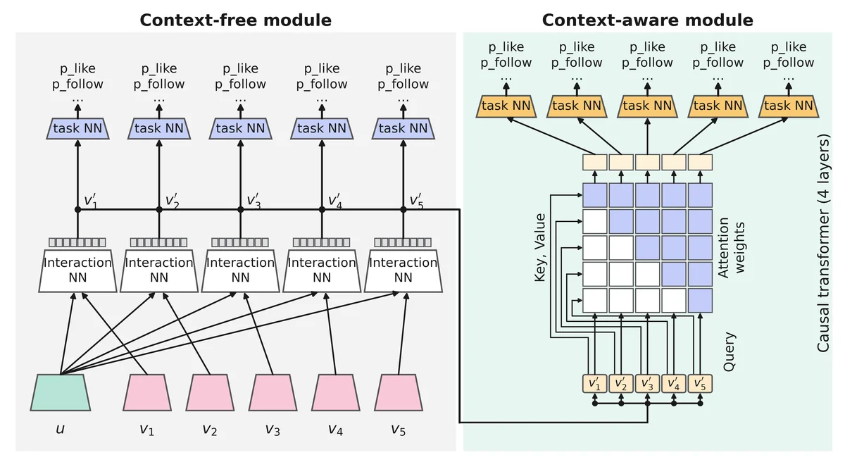 The listwise model. The context-free module (left) is the itemwise model: each candidate v_t is scored together with the user features u by an interaction network and per-task heads. Its intermediate representations v'_t are handed to the lightweight context-aware module (right), which refines all per-task predictions with a four-layer causal Transformer that attends only to preceding items. Within each module, all task heads share the same network weights, applied at every item or position.