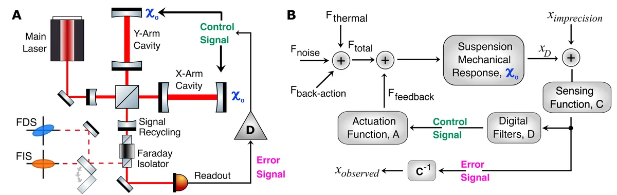 Instrument overview and feedback-loop representation.