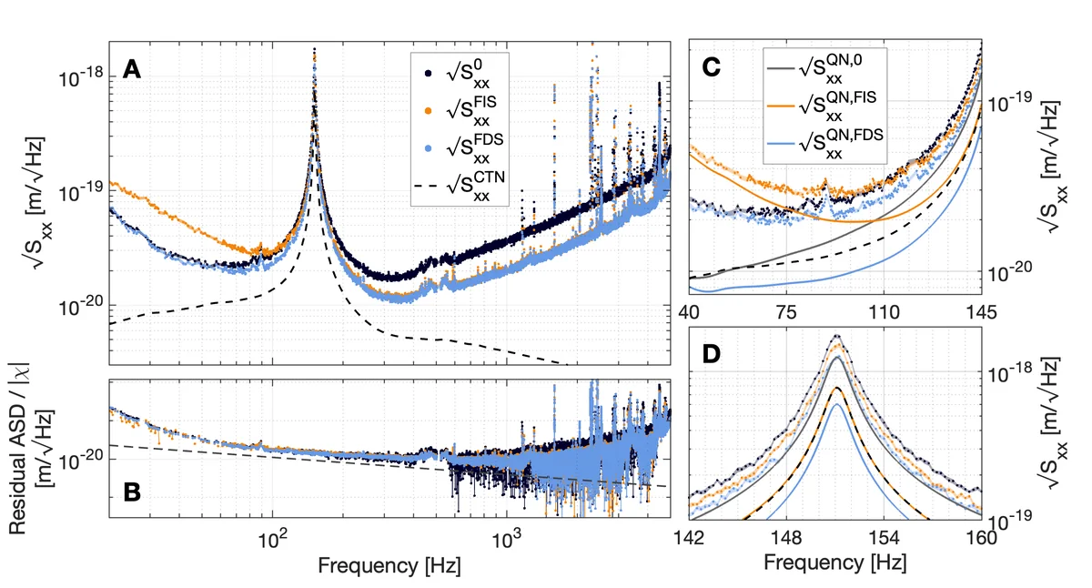 Observed displacement spectra and quantum-noise model for the trapped mode.