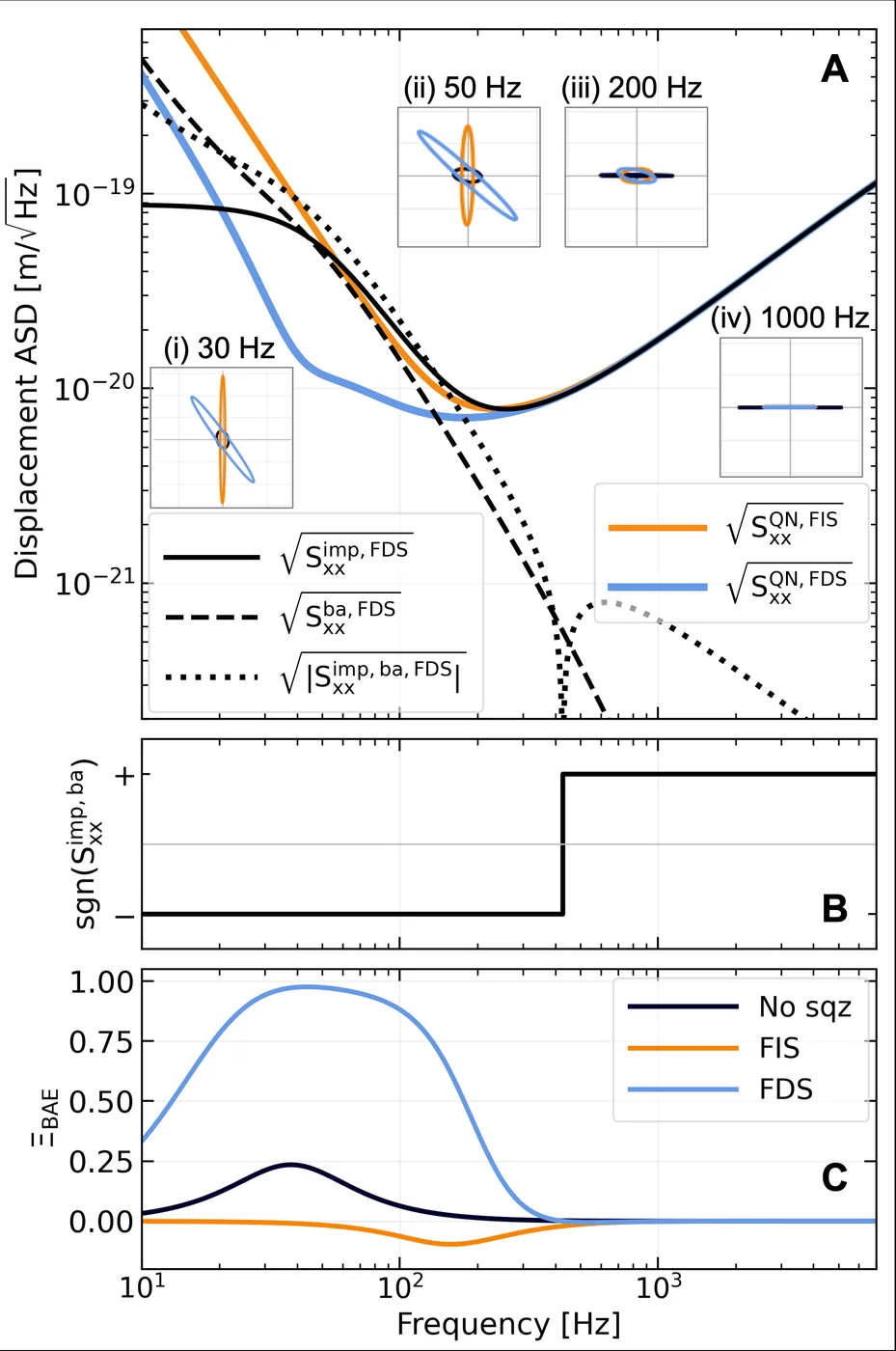 Quantum-noise decomposition and correlation-driven back-action evasion.
