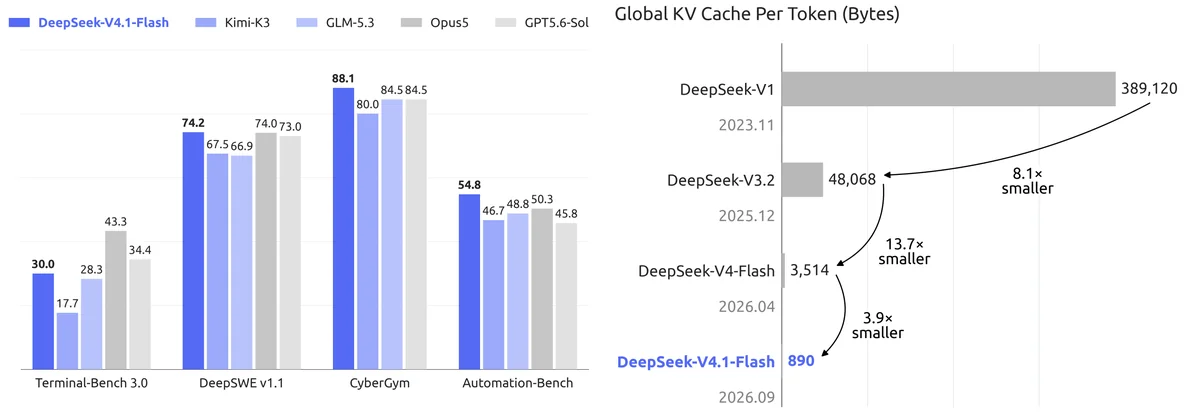 (a) Performance of DeepSeek-V4.1-Flash and its counterparts on agentic benchmarks. (b) Global KV cache size per token (in bytes) across generations of DeepSeek models, highlighting DeepSeek’s sustained efforts to reduce context memory requirements. DeepSeek-V4.1-Flash achieves approximately 4-fold and 437-fold reductions in per-token global KV cache size relative to DeepSeek-V4-Flash and DeepSeek-V1, respectively.