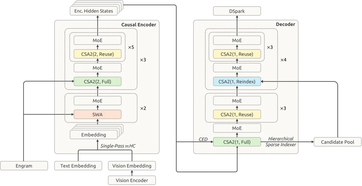 Overall architecture of DeepSeek-V4.1-Flash. The 40-layer network is divided into a causal encoder and a decoder, each with 20 layers. All feed-forward layers use standard DeepSeekMoE. The first two encoder layers use sliding window attention (SWA); the rest use Compressed Sparse Attention 2 (CSA2), with CSA2(ratio, mode) specifying the compression ratio and mode. The model also uses Single-Pass , Engram, DSpark, and a Hierarchical Sparse Indexer.