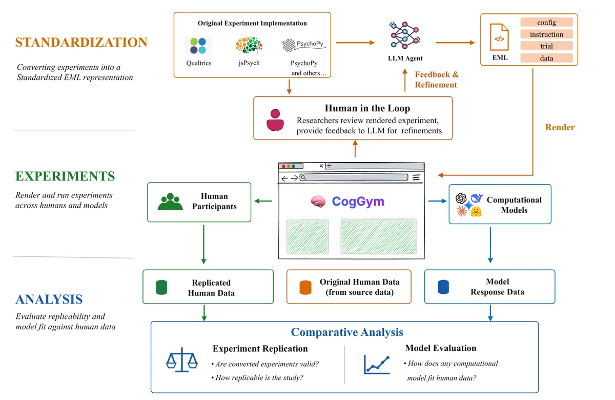 CogGym workflow. CogGym proceeds in three stages. First, original experiments implemented in diverse frameworks are converted into a standardized Experiment Markup Language (EML) representation through an AI agent with human-in-the-loop supervision. Second, the standardized experiments are rendered and administered to human participants and AI models. Lastly, human and model responses are analyzed jointly to evaluate experiment validity and model--human alignment.