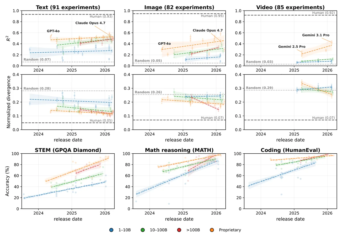 Model performance on CogGym tasks and formal reasoning benchmarks plotted by model release date. Models are color-coded by size, and selected models are labeled. Top: model--human fit R^2 across experimental tasks. Middle: normalized distributional divergence between AI models and humans. Bottom: AI models' performance on GPQA Diamond, MATH, and HumanEval performance. The plots show that models' improvement on formal reasoning benchmarks is much steeper than models' improvement on their alignment with humans on commonsense reasoning tasks. Error bars show 1 standard error across experiments.