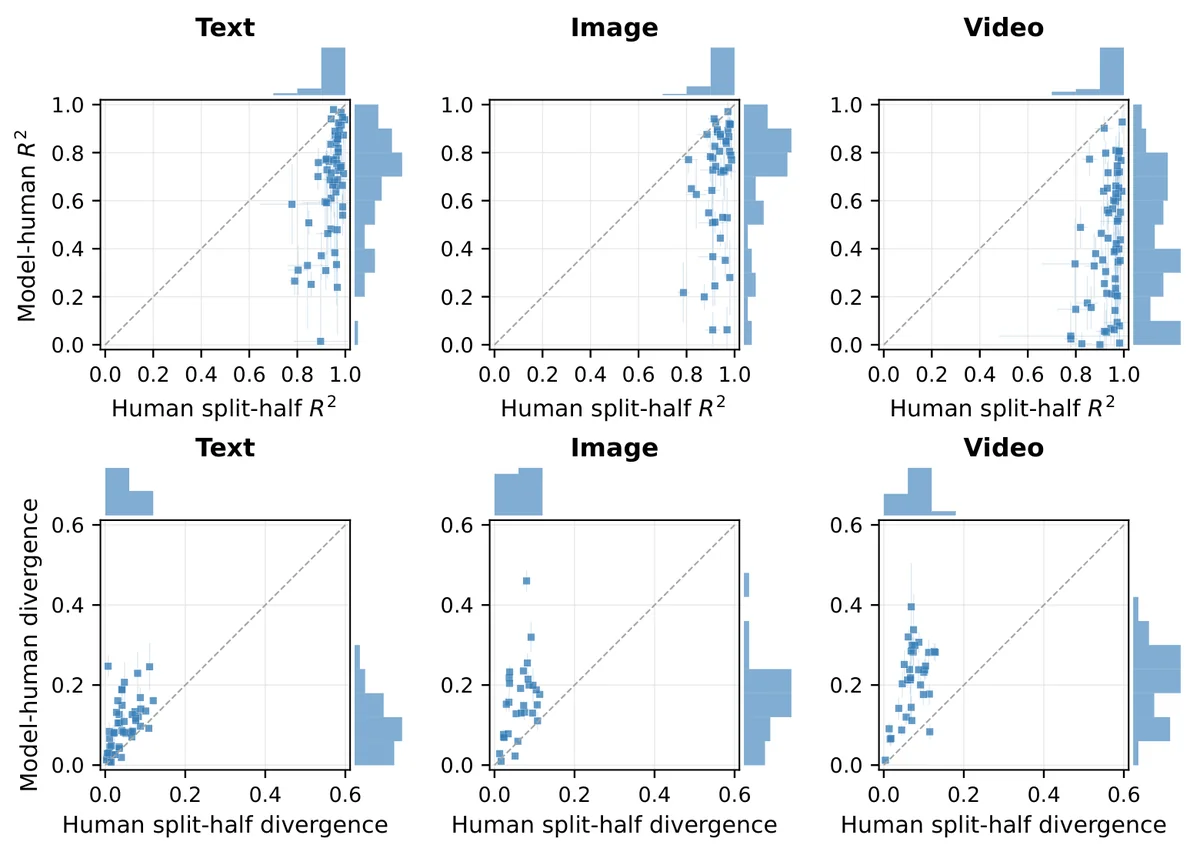 Gemini 3.1 Pro vs. human split-half, per experiment. Each point is one experiment. (Top) R^2: Human split-half R^2 vs. model--human fit R^2; 94% of experiments fall below the parity diagonal. (Bottom) Distributional Divergence: human split-half normalized divergence (reliability floor) vs. model--human normalized divergence; Error bars in both panels are 1 SE from 1,000-sample item bootstraps.