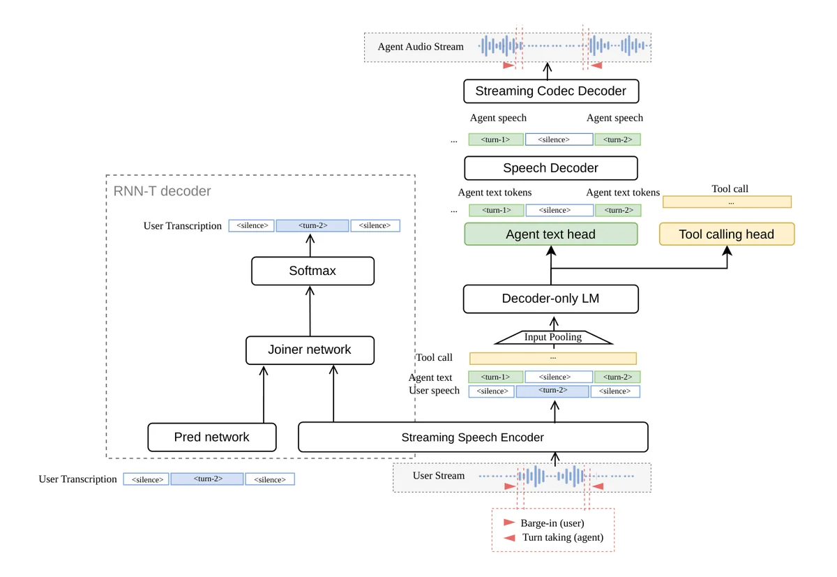 NemotronLabs VoiceChat Architecture Overview.
