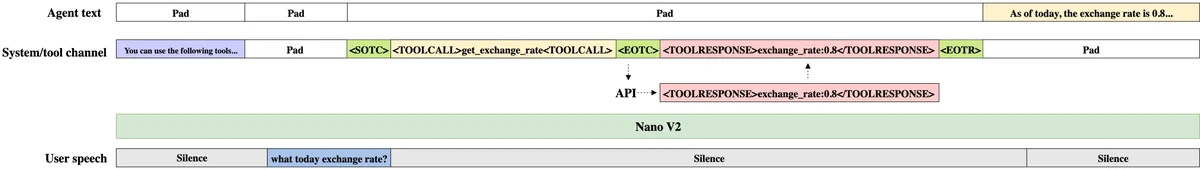 Tool-calling channel. For space efficiency, we omit the tool and agent-text channels on the input side of the figure.