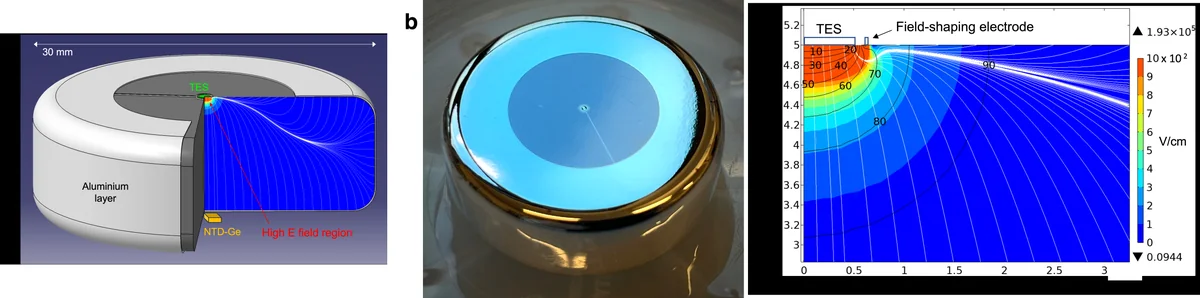 Detector design. (a) Point-contact TES detector with simulated electric-field lines (white) showing a strong field region (red) beneath the TES. The Al electrode covers the bottom, lateral, and part of the top crystal surfaces and is connected to a field-shaping ring surrounding the TES (green) by a 16-µm-wide line. (b) Photograph of the detector top surface. (c) TES-region simulation at V_NTL= 100 V. The red region corresponds to electric fields exceeding 900 V/cm, with peak fields above 10^5 V/cm. Simulated equipotential contours (black) show that more than 80% of the potential drop occurs within 1 mm of the TES, implying that a corresponding fraction of the NTL athermal phonons is generated in this region. Electric-field lines (white) show a clear deviation near the TES due to the Al field-shaping electrode.