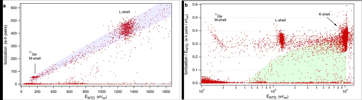 Dual-channel detection and particle discrimination. (a) Combined data corresponding to a total exposure of 11 h at an NTL voltage of 70 V. Events were triggered offline using the NTD-Ge channel. A well-defined electron-recoil band is observed (blue band), including the M- and L-shell emission lines from 71Ge. Two additional populations are visible: a non-ionizing background clustered near the x-axis, and an intermediate population between the electron-recoil and non-ionizing bands, attributed to charge trapping. (b) Ratio of TES-inferred ionization to the NTD-Ge signal as a function of NTD-Ge energy, expressed in eV_ee. Gamma events cluster around a ratio of ~1/3, whereas the non-ionizing background lies along the x-axis. Events with incomplete charge collection populate the intermediate region between these two bands.