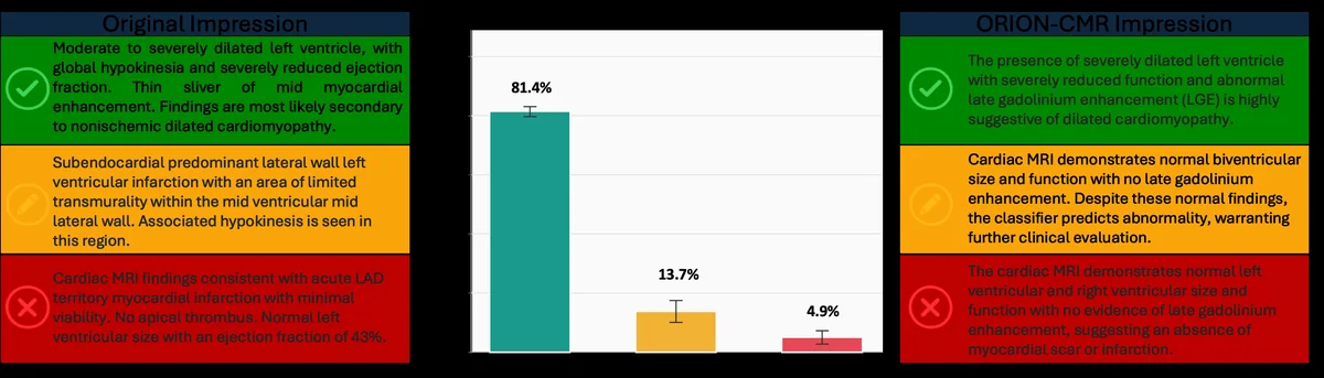 Representative examples of original and ORION-CMR generated impressions, together with the distribution of review scores (N=68).