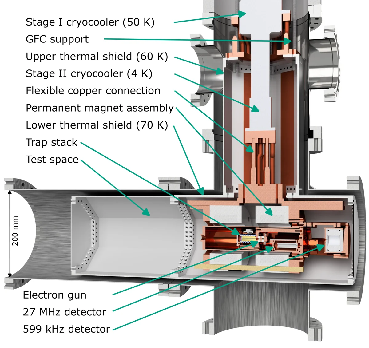 Cross-sectional view of the cryogenic permanent-magnet Penning-trap system. The setup consists of a compact cryogen-free cryostat with a two-stage Gifford--McMahon (GM) cryocooler, thermal radiation shields, and a permanent-magnet assembly in Aubert-configuration. The Penning-trap electrode stack is mounted in the center of the magnet assembly and coupled to two non-destructive image-current detection systems operating at approximately 599 kHz and 27 MHz for the measurement of the axial frequency of stored ions and electrons, respectively. Flexible copper braids provide thermal anchoring to the cryocooler stages, while glass fiber composite (GFC) supports ensure mechanical stability with minimized thermal load. The system includes an electron gun for particle loading and a dedicated experimental test space for future integrations and applications.