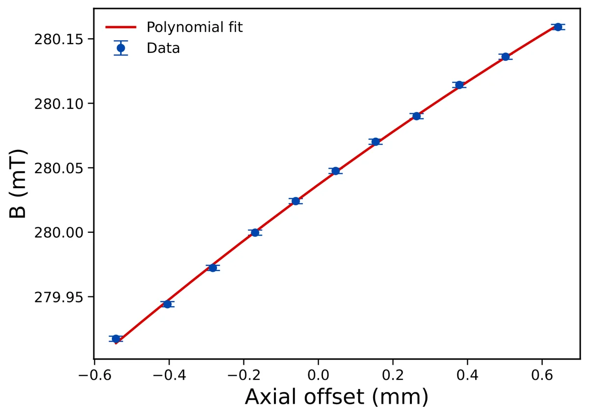 Trapped-particle magnetic field measurement. The axial position of the particle was changed by superimposing an electric-gradient field to the trap that shifts the trapped particles along the trap axis. At different axial positions, the cyclotron frequency has been measured. A parabolic fit to these data yields the magnetic gradient and magnetic bottle coefficients B_1=211.0(1.8) mT/m and B_2=-28.4(5.1) T/m^2