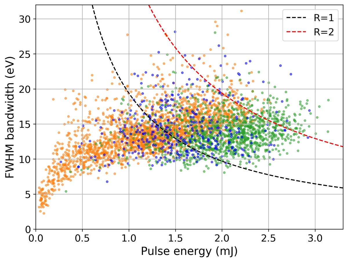 Bandwidth versus pulse energy for single-mode events in run \#1 (blue dots), run \#2 (orange dots), and run \#3 (green dots). Dashed lines correspond to a peak power of 10 TW for R=1 (black) and R=2 (red), where R is the ratio of the time-bandwidth product to its transform-limited value [Eq.~(rtl)].