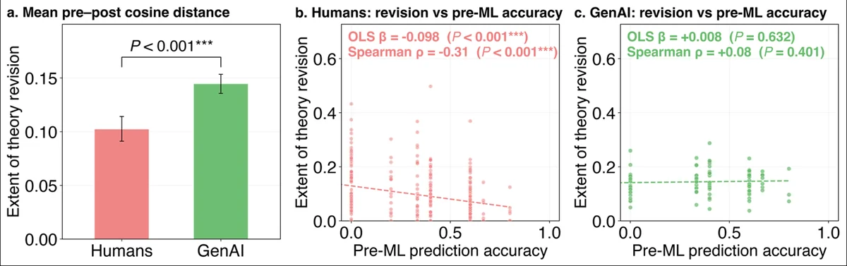 Fig. 5 | Extent of theory revision and its association with prior prediction accuracy. It compares pre- and post-ML explanation distance for human contributors and GenAI systems, relates revision to pre-ML prediction accuracy, and reports a mixed-effects model of theory revision.