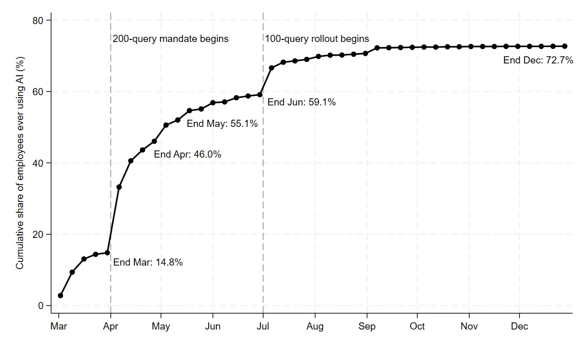 Cumulative Share of Employees Who Used the AI Assistant