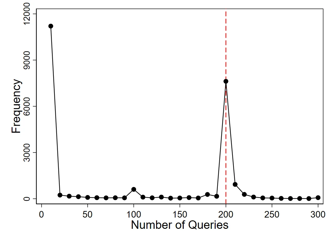 Distribution of Query Counts and Timing within the Month (Target = 200)