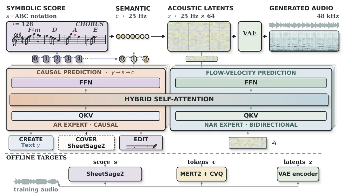Composing in symbols, performing in audio. generates an editable symbolic composition s, 25-Hz semantic tokens c, and 25-Hz continuous acoustic latents z before 48-kHz stereo variational-autoencoder (VAE) decoding. Creation generates s from conditioning text; covering extracts s from a reference recording; editing accepts a modified s. The same checkpoint then generates the semantic and acoustic representations in all three modes.