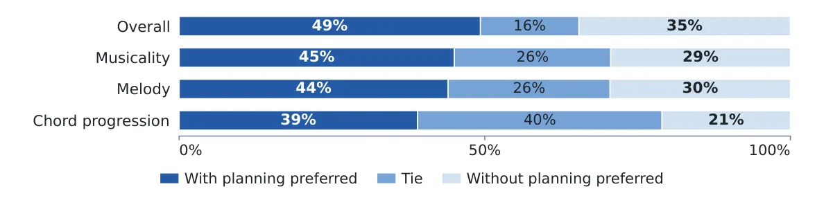 Symbolic planning improves perceived song quality, melody, and chord progression. Expert preferences compare generation with versus without symbolic planning; dark blue favors planning, medium blue denotes ties, and light blue favors generation without planning.