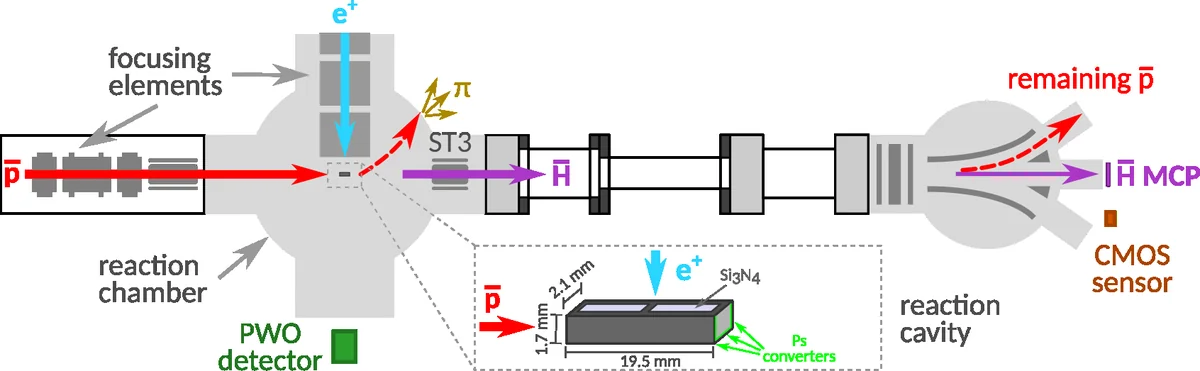 Schematic of the GBAR setup and antihydrogen production scheme. Positrons are accumulated and converted into orthopositronium in the reaction chamber, while antiprotons are decelerated, trapped, cooled, and delivered to the positronium target cavity.
