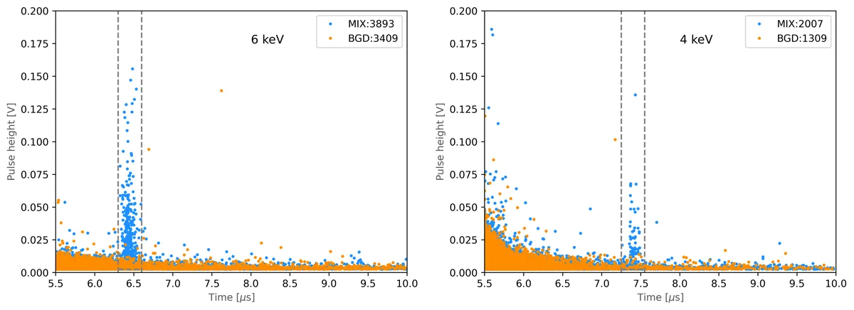 Microchannel-plate pulse height versus pulse time for mixing and background runs at nominal 6 keV and 4 keV. Dashed lines mark the signal counting windows.