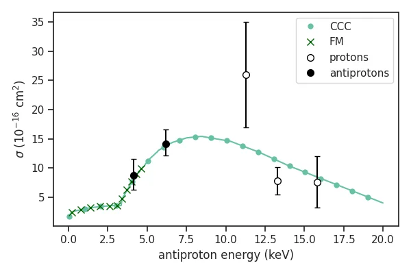 Measured antihydrogen-formation cross sections from antiproton–positronium charge exchange at 4 and 6 keV, compared with the equivalent proton experiment and convergent close-coupling and Faddeev–Merkuriev calculations. The latter is shown only to 4.6 keV.