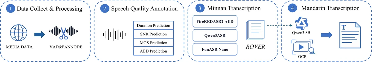 Overview of the WenetSpeech-Min data construction pipeline.