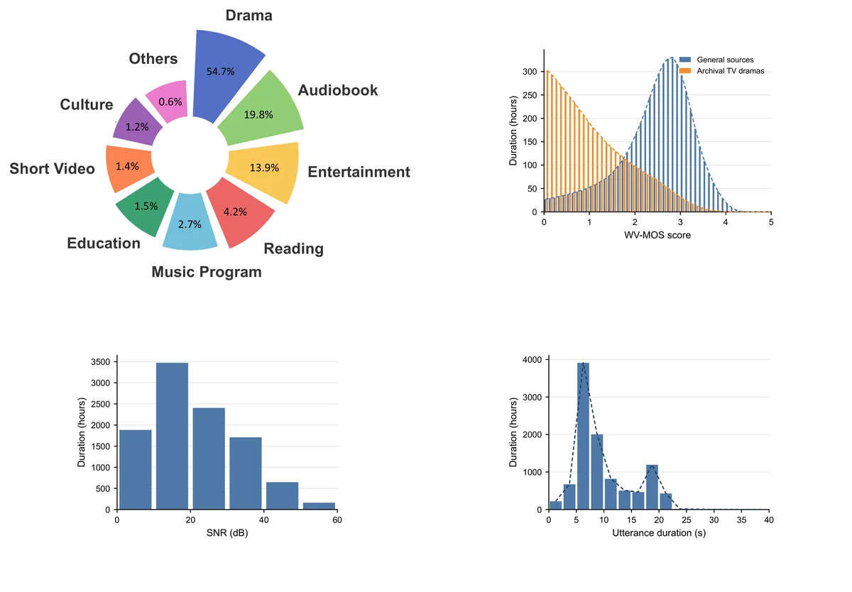 Distributions characterizing WenetSpeech-Min: (a) content domains over the sourced hours, (b) WV-MOS by source group, (c) SNR, and (d) utterance duration.