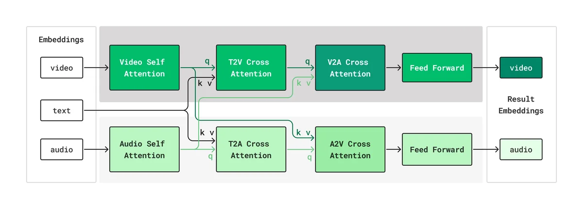 Simplified scheme of a single Kandinsky 6.0 Video transformer block. The video (top) and audio (bottom) streams each apply self-attention, cross-attention to the text embeddings (T2V and T2A), cross-modal attention, and a feed-forward layer. In the V2A block, video queries attend to audio keys and values; in the A2V block, audio queries attend to video keys and values.