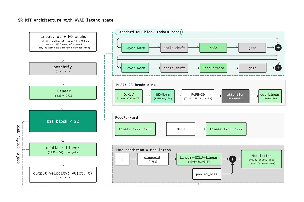 SR-DiT architecture. The noisy video latent, first-frame HQ anchor, and binary anchor mask are concatenated along the channel dimension and processed by timestep-modulated DiT blocks. The output head predicts the flow-matching velocity. The model operates without text conditioning.