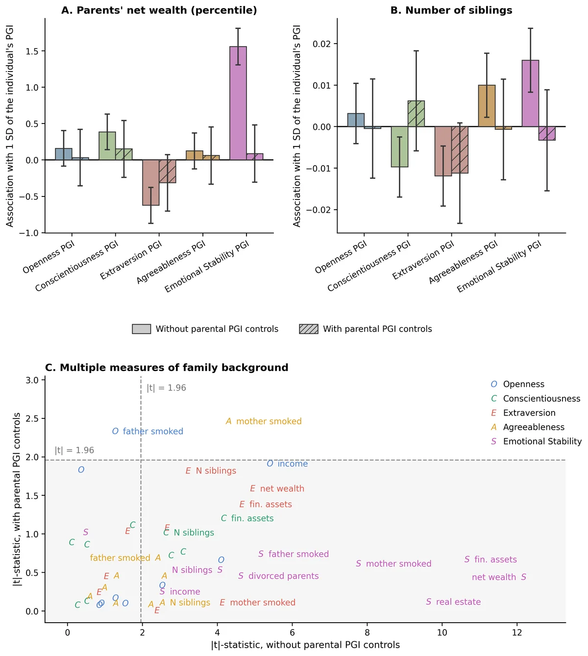 Big Five PGIs and Family Background. The figure examines the implication of our design that, conditional on the sum of the parental PGIs, individual differences in PGIs should be unrelated to family background. Panels A and B report associations between the individual’s Big Five PGIs and parents’ net wealth and number of siblings, respectively. For each outcome, the five coefficients on the personality PGIs are estimated jointly. Solid bars report estimates without conditioning on parental PGIs, while patterned bars report estimates that condition on the sums of the corresponding PGIs of the individual’s parents. Panel C extends this comparison to a broader set of family-background measures, plotting the absolute t-statistics of each association before and after conditioning on parental PGIs. The dashed lines indicate the critical value for statistical significance at the 5% level. Error bars in Panels A and B represent 95% confidence intervals. Number of observations range from 30,367 to 36,823.