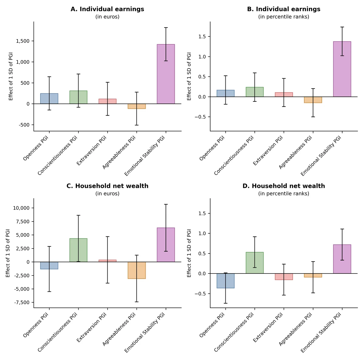 Big Five PGIs and Economic Outcomes. The figure examines whether the random variation in the Big Five PGIs generates corresponding individual differences in economic outcomes. It reports estimates from equation (1), in which the five coefficients on the Big Five PGIs are estimated jointly, conditioning on the sums of the corresponding PGIs of the individual’s parents. Panels A and B report estimates for individual annual earnings in levels and percentile ranks, respectively; Panels C and D report estimates for household net wealth in levels and percentile ranks, respectively. PGIs are standardized, so coefficients represent the changes caused by a one-standard-deviation increase in the corresponding PGI. Error bars represent 95% confidence intervals. Panel A and B include 574,690 person-year observations from 38,936 individuals; Panel C and D include 566,810 person-year observations from 38,934 individuals.