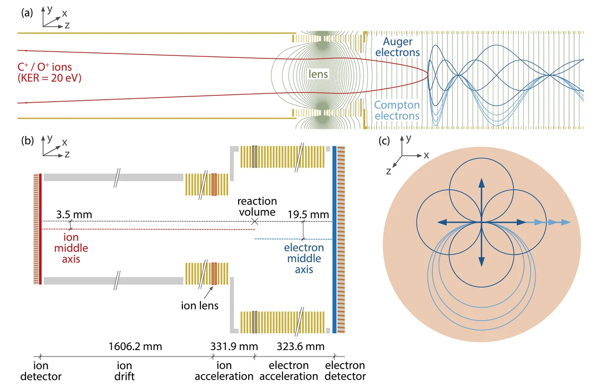 Simulation and sketch of the COLTRIMS spectrometer used in the experiment, including ion and electron trajectories and the shifted electron-detector geometry.
