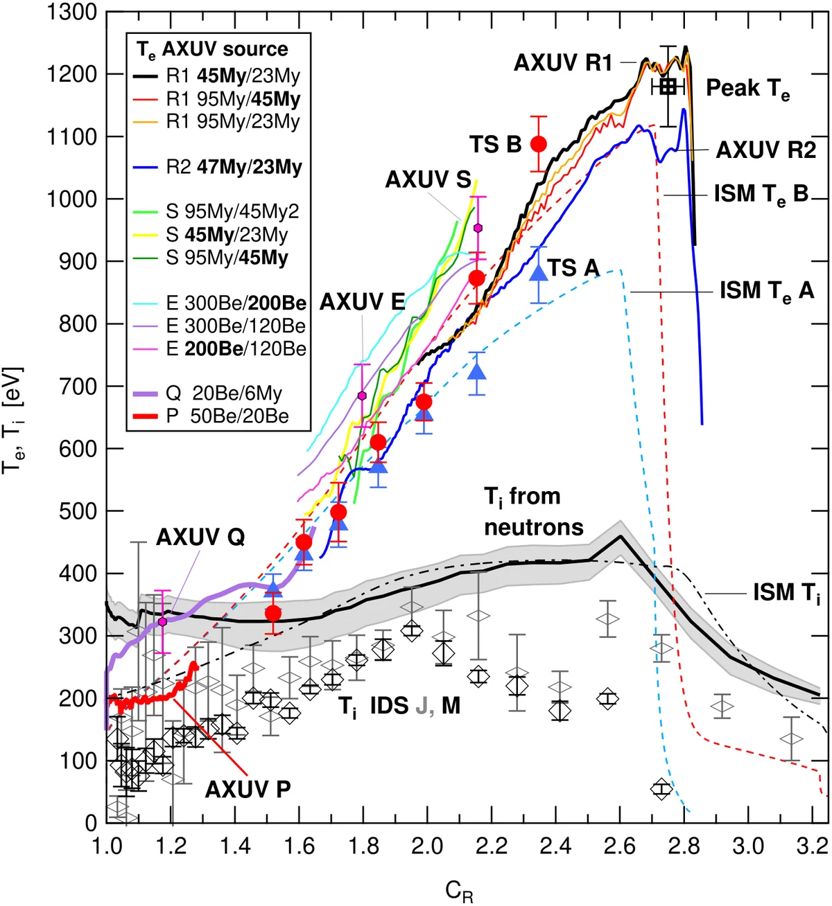Electron-temperature and ion-temperature information versus radial compression, compared with the ISM model.