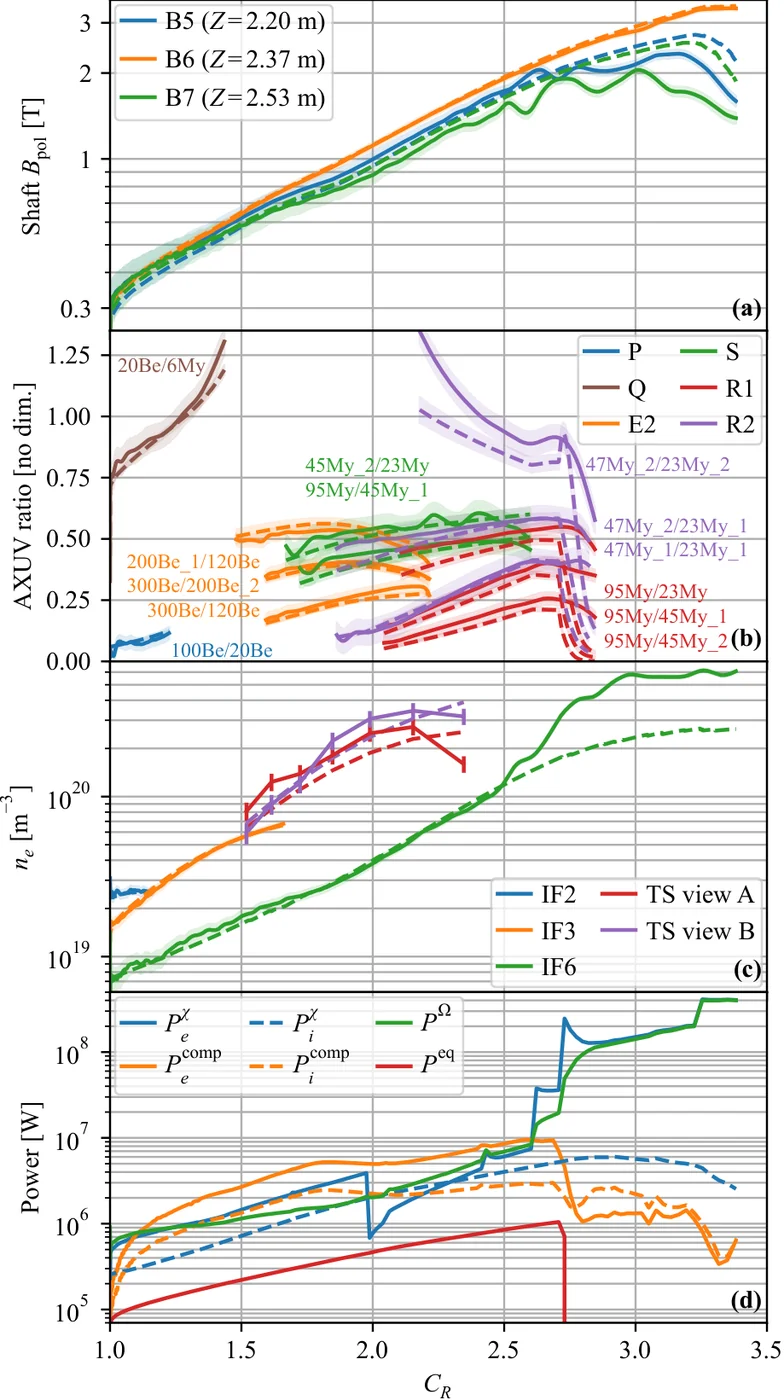 Comparison of measured magnetic field, AXUV filter ratios, and electron density with ISM synthetic diagnostics, along with modeled power terms.