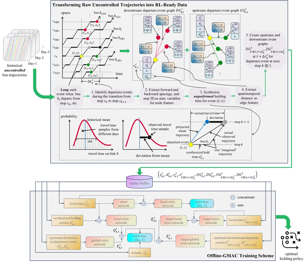 From uncontrolled data to optimized holding policies: Offline-GMAC data preparation and training.