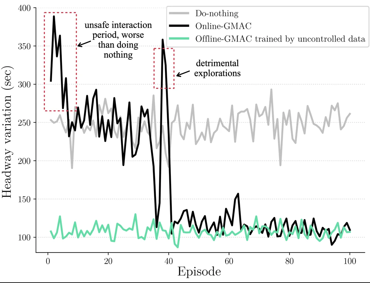 Headway variation evolution under different holding strategies.