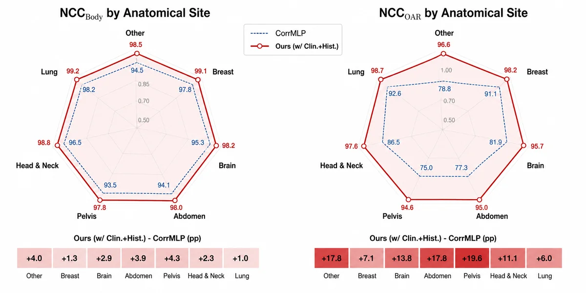 CAP-DIR improves OAR-focused registration performance across internal and external cohorts. a, Quantitative comparison across image similarity and deformation regularity metrics on the internal test set. b, Body- and OAR-region gains over the strongest overall comparison method across anatomical sites. c, Relationship between Body-to-OAR performance drop and estimated OAR displacement magnitude. d, External validation heatmaps comparing all methods across held-out cohorts. e, OAR-region gains over the strongest comparison method across external validation cohorts.