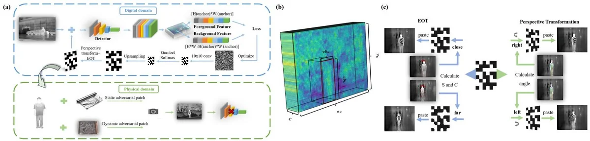 Framework for Physical Attacks Using Adversarial Camouflage Patches. (a) Implementation workflow of adversarial camouflage patch attacks across digital and physical domains. The digital domain involves generating adversarial patterns through feature confusion loss optimization and Gumbel-Softmax-based binarization, while the physical domain focuses on deploying these patterns using reconfigurable emissivity devices. (b) Visualization of image feature vector combination. (c) Schematic diagram of physical simulation transformations for adversarial camouflage patterns.