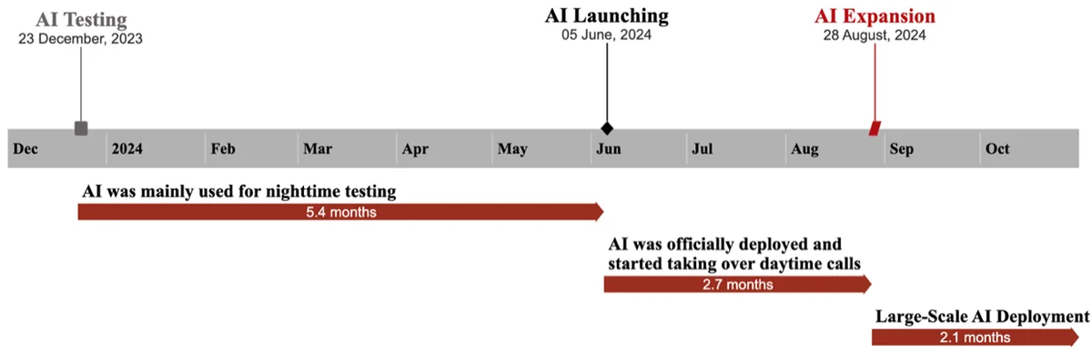 AI Voice-Agent Deployment Timeline