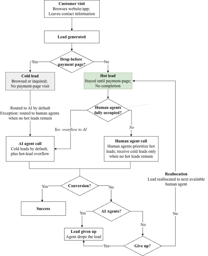 Lead Generation, Classification, and Call Allocation under AI Expansion Note. Post-expansion workflow. Hot leads route to human agents and cold leads to AI. Human agents receive cold leads only when they have no hot leads; hot leads overflow to AI only when all agents are occupied.