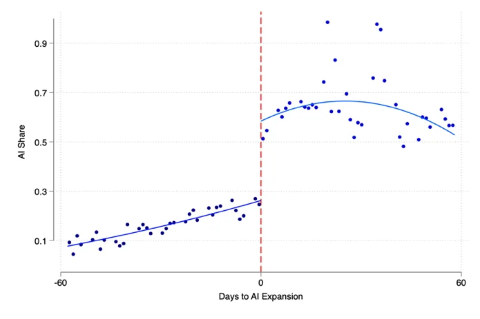 First Stage: AI Share of Cold Leads Around the Expansion Notes. Daily AI share of cold leads, ±60 days around August 28, 2024. Solid curves: local polynomial fits on each side of the cutoff.