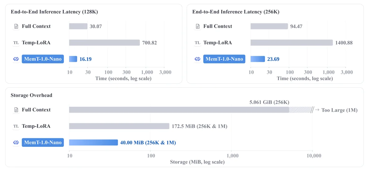 Inference efficiency and storage overhead of MemT-1.0-Nano.