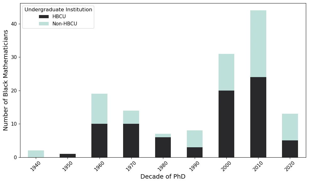 The number of Black women earning a PhD in mathematics from 1940 to 2020 is show by decade. Each stacked bar in the plot indicates how many of the total PhDs that decade earned undergraduate degrees at an HBCU.
